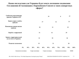 Какие последствия для Украины будет иметь возможное подписание
Соглашения об Ассоциации с Европейским Союзом в таких конкретных
сферах?

Свободное передвижение
граждан Украины и ЕС

31

Защита прав и свобод
граждан

39

20

Повышение уровня жизни
граждан

37

18

Борьба с коррупцией

16

Защита территориальной
целостности Украины

15

34

Развитие экономики

14

35

0%
Однозначно позитивные

10%

20%

30%

8

21

33

18

29

7

Скорее позитивные

IRI, USAID, Baltic Surveys / The Gallup Organization, Sociological group “Rating”

Скорее негативные

60%

26

10

21
50%

23

6

16

40%

21

6

16

30

19

3

8

70%

20
80%

90%

Однозначно негативные

UKRAINIAN RESIDENTS SURVEY, September 2013

100%
НЗ/НО

24

 