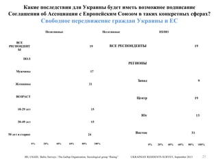 Какие последствия для Украины будет иметь возможное подписание
Соглашения об Ассоциации с Европейским Союзом в таких конкретных сферах?

Свободное передвижение граждан Украины и ЕС
Позитивные
ВСЕ
РЕСПОНДЕНТ
Ы

Негативные

70

11

НЗ/НО

ВСЕ РЕСПОНДЕНТЫ

19

11

70

19

ПОЛ

РЕГИОНЫ
Мужчины

71

Женщины

68

12

17

11

Запад

21

ВОЗРАСТ

Центр

18-29 лет

77

8

73

76

50 лет и старше

9

61
0%

20%

15
40%

60%

19

18

69

13

15

Восток

24
80%

8

15

Юг
30-49 лет

3 9

88

100%

IRI, USAID, Baltic Surveys / The Gallup Organization, Sociological group “Rating”

18

51

0%

20%

40%

60%

31
80%

UKRAINIAN RESIDENTS SURVEY, September 2013

100%

25

 