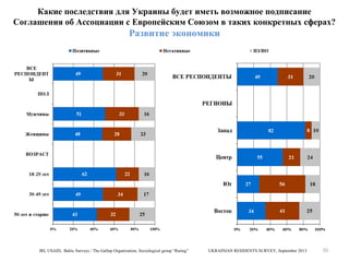 Какие последствия для Украины будет иметь возможное подписание
Соглашения об Ассоциации с Европейским Союзом в таких конкретных сферах?

Развитие экономики

IRI, USAID, Baltic Surveys / The Gallup Organization, Sociological group “Rating”

UKRAINIAN RESIDENTS SURVEY, September 2013

30

 