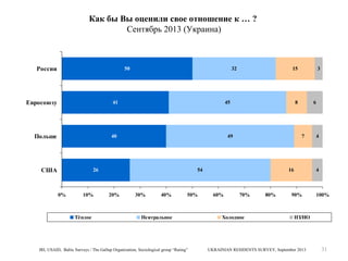 Как бы Вы оценили свое отношение к … ?
Сентябрь 2013 (Украина)

России

50

Евросоюзу

41

Польше

32

40

США

45

10%

Тёплое

30%

40%

50%

Неитральное

IRI, USAID, Baltic Surveys / The Gallup Organization, Sociological group “Rating”

6

7

54

20%

3

8

49

26

0%

15

16

60%

70%

Холодное

80%

4

4

90%

100%

НЗ/НО

UKRAINIAN RESIDENTS SURVEY, September 2013

31

 