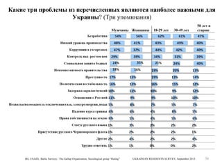 Какие три проблемы из перечисленных являются наиболее важными для
Украины? (Три упоминания)
Мужчины Женщины

IRI, USAID, Baltic Surveys / The Gallup Organization, Sociological group “Rating”

18-29 лет

30-49 лет

UKRAINIAN RESIDENTS SURVEY, September 2013

50 лет и
старше

34

 