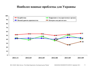 Наиболее важные проблемы для Украины
100
Безработица
90

Коррупция в государственных органах

Низкий уровень производства

Контроль над ростом цен

80
70
60
50

52

40

44
42

54
43
39

54
48
43

50
40
39
37

30

55

53
51
45

44
42
34

26

20
10
0

2011.11

2012.03

2012.05

IRI, USAID, Baltic Surveys / The Gallup Organization, Sociological group “Rating”

2012.08

2013.05

2013.09

UKRAINIAN RESIDENTS SURVEY, September 2013

36

 