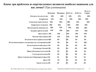 Какие три проблемы из перечисленных являются наиболее важными для
вас лично? (Три упоминания)
Мужчины
Контроль над ростом цен

52%

Безработица

Женщины 18-29 лет

51%

Социальная защита бедных

29%

45%
22%

Низкий уровень производства

26%
21%

19%

57%

65%

63%

62%

34%

28%

31%

30%

26%

22%

29%

18%

21%

Задержка зарплат/пенсий

30-49 лет

52%

51%

35%

Коррупция в госорганах

64%

50 лет и
старше

25%
18%

55%

17%

22%

Преступность 14%

12%

14%

14%

12%

Падение курса гривны 12%

11%

15%

13%

9%

6%

8%

7%

9%

Нехватка/возможность отключения газа, электроэнергии,…
8%

9%

6%

7%

10%

Политическая нестабильность 6%

5%

6%

6%

5%

Отношения с Россией 8%

5%

4%

4%

10%

Права собственности на землю 6%

5%

3%

6%

5%

Статус русского языка 3%

5%

4%

4%

4%

Присутствие русского Черноморского флота 1%

1%

0%

1%

1%

Другое 4%

7%

5%

5%

6%

Трудно ответить 3%

1%

2%

2%

2%

Некомпетентность правительства 10%

IRI, USAID, Baltic Surveys / The Gallup Organization, Sociological group “Rating”

UKRAINIAN RESIDENTS SURVEY, September 2013

38

 