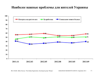Наиболее важные проблемы для жителей Украины
100
Контроль над ростом цен

90

Безработица

Социальная защита бедных

80
70
60
50
40

57

59

51

56

49

46
41
34

30

36

54
51
39

58

54
50
37

51
40

20
10
0

2011.11

2012.03

2012.05

IRI, USAID, Baltic Surveys / The Gallup Organization, Sociological group “Rating”

2012.08

2013.05

2013.09

UKRAINIAN RESIDENTS SURVEY, September 2013

40

 