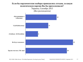 Если бы парламентские выборы проводились сегодня, за какую
политическую партию Вы бы проголосовали?
Украина, Сентябрь 2013
(Все респонденты)
«Батькивщина» (
А.Яценюк)

15

11

УДАР (В.Кличко)

«Свобода» (О.Тягнибок)

6

Не буду голосовать

Трудно ответить / Не знаю

IRI, USAID, Baltic Surveys / The Gallup Organization, Sociological group “Rating”

23

20

UKRAINIAN RESIDENTS SURVEY, September 2013

44

 