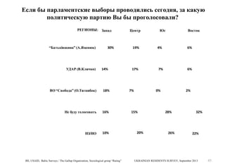 Если бы парламентские выборы проводились сегодня, за какую
политическую партию Вы бы проголосовали?
РЕГИОНЫ: Запад

“Батьківщина” (А.Яценюк)

УДАР (В.Кличко)

30%

14%

ВО “Свобода” (О.Тягнибок)

18%

Не буду голосовать

16%

НЗ/НО

10%

IRI, USAID, Baltic Surveys / The Gallup Organization, Sociological group “Rating”

Центр

Юг

Восток

19%

4%

6%

17%

7%

6%

7%

0%

15%

20%

2%

28%

26%

32%

22%

UKRAINIAN RESIDENTS SURVEY, September 2013

45

 