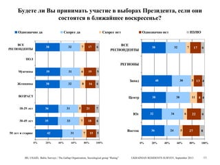 Будете ли Вы принимать участие в выборах Президента, если они
состоятся в ближайшее воскресенье?
Однозначно да
ВСЕ
РЕСПОНДЕНТЫ

Скорее да

38

32

Скорее нет

7

17

6

Однозначно нет

ВСЕ
РЕСПОНДЕНТЫ

НЗ/НО

38

32

7

17

6

ПОЛ

РЕГИОНЫ
Мужчины

39

31

6

19

5

Женщины

38

32

8

16

6

ВОЗРАСТ

Запад

48

Центр

18-29 лет

36

31

5

21

38

35

50 лет и старше

33

42
0%

20%

7

18

31
40%

7

60%

80%

5 13 4

38

11

8 4

22

6

7

Юг
30-49 лет

30

15

32

34

6

6

5
100%

IRI, USAID, Baltic Surveys / The Gallup Organization, Sociological group “Rating”

Восток

36

0%

20%

24

40%

5

60%

27

8

80%

100%

UKRAINIAN RESIDENTS SURVEY, September 2013

48

 