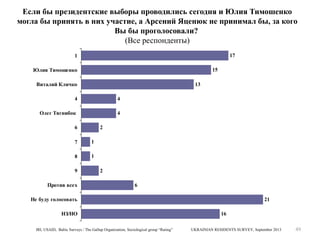 Если бы президентские выборы проводились сегодня и Юлия Тимошенко
могла бы принять в них участие, а Арсений Яценюк не принимал бы, за кого
Вы бы проголосовали?
(Все респонденты)
17

1
15

Юлия Тимошенко
Виталий Кличко

13

4

4

Олег Тягнибок

4

6

2

7

1

8

1

9
Против всех

2
6

Не буду голосовать
НЗ/НО
IRI, USAID, Baltic Surveys / The Gallup Organization, Sociological group “Rating”

21
16
UKRAINIAN RESIDENTS SURVEY, September 2013

49

 