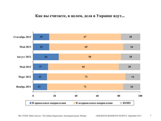 Как вы считаете, в целом, дела в Украине идут...

Сентябрь 2013

15

Maй 2013

15

Август 2012

67

69

24

Май 2012

20

73

13
0

18

66

13

Ноябрь 2011

16

58

14

Март 2012

18

14

71
20

В правильном направлении

40

16
60

В неправильном направлении

IRI, USAID Baltic Surveys / The Gallup Organization, Sociological group “Rating”

80

100
ЗО/НО

UKRAINIAN RESIDENTS SURVEY, September 2013

5

 