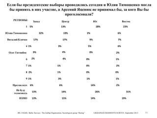 Если бы президентские выборы проводились сегодня и Юлия Тимошенко могла
бы принять в них участие, а Арсений Яценюк не принимал бы, за кого Вы бы
проголосовали?
РЕГИОНЫ:

Запад

Центр

1 5%

13%
32%

Юлия Тимошенко

19%

17%

Виталий Кличко
4 1%

2%

6

2%

4%

23%
6%

9%

7%

5%
4%

9%

Восток

28%

17%
3%

Олег Тягнибок

Юг

6%

0%

2%

0%

1%

7 1%

1%

0%

2%

8 2%

1%

0%

0%

9 1%

3%

1%

1%

Против всех

6%

6%

Не буду
голосовать

13%

14%

НЗ/НО

13%

15%

IRI, USAID, Baltic Surveys / The Gallup Organization, Sociological group “Rating”

14%
26%
14%

2%
31%
19%

UKRAINIAN RESIDENTS SURVEY, September 2013

50

 