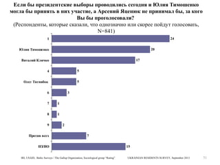 Если бы президентские выборы проводились сегодня и Юлия Тимошенко
могла бы принять в них участие, а Арсений Яценюк не принимал бы, за кого
Вы бы проголосовали?
(Респонденты, которые сказали, что однозначно или скорее пойдут голосовать,
N=841)
24

1
20

Юлия Тимошенко
17

Виталий Кличко
4

5

Олег Тягнибок

5

6

3

7

1

8

1

9
Против всех

2
7

НЗ/НО
IRI, USAID, Baltic Surveys / The Gallup Organization, Sociological group “Rating”

15
UKRAINIAN RESIDENTS SURVEY, September 2013

51

 