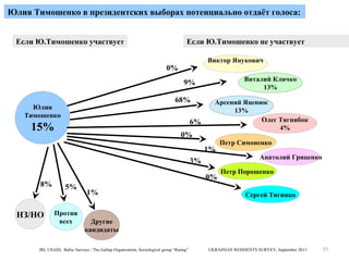 Юлия Тимошенко в президентских выборах потенциально отдаёт голоса:
Если Ю.Тимошенко участвует

Если Ю.Тимошенко не участвует
Виктор Янукович

0%

Виталий Кличко
13%

9%
68%

Юлия
Тимошенко

6%

15%

0%

Арсений Яценюк
13%
Олег Тягнибок
4%

1%
3%
8%

НЗ/НО

0%
5%
Против
всех

1%

Петр Симоненко
Анатолий Гриценко
Петр Порошенко
Сергей Тигипко

Другие
кандидаты

IRI, USAID, Baltic Surveys / The Gallup Organization, Sociological group “Rating”

UKRAINIAN RESIDENTS SURVEY, September 2013

55

 