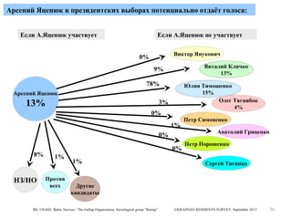 Арсений Яценюк в президентских выборах потенциально отдаёт голоса:
Если А.Яценюк участвует

Если А.Яценюк не участвует
Виктор Янукович

0%

Виталий Кличко
13%

9%
78%

Юлия Тимошенко
15%
Олег Тягнибок
4%

Арсений Яценюк

13%

3%
0%
1%
0%

8%

НЗ/НО

0%
1%
Против
всех

1%

Петр Симоненко
Анатолий Гриценко
Петр Порошенко
Сергей Тигипко

Другие
кандидаты

IRI, USAID, Baltic Surveys / The Gallup Organization, Sociological group “Rating”

UKRAINIAN RESIDENTS SURVEY, September 2013

56

 