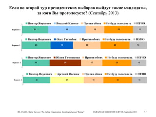 Если во второй тур президентских выборов выйдут такие кандидаты,
за кого Вы проголосуете? (Сентябрь 2013)
Виктор Янукович
Вариант 1

21

Виктор Янукович
Вариант 2

23

Виктор Янукович
Вариант 3

22

Виктор Янукович
Вариант 4

Виталий Кличко

22

Против обоих

30

Олег Тягнибок

Не буду голосовать

15

Против обоих

18

22

Юлия Тимошенко
25

Арсений Яценюк
27

IRI, USAID, Baltic Surveys / The Gallup Organization, Sociological group “Rating”

НЗ/НО

23

Не буду голосовать

11

НЗ/НО

23

Против обоих
17

14

Не буду голосовать
23

Против обоих
16

Не буду голосовать
23

UKRAINIAN RESIDENTS SURVEY, September 2013

НЗ/НО
12

НЗ/НО
12

57

 