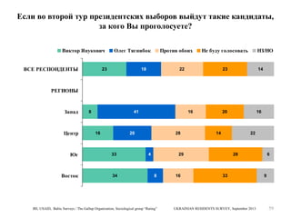Если во второй тур президентских выборов выйдут такие кандидаты,
за кого Вы проголосуете?
Виктор Янукович
ВСЕ РЕСПОНДЕНТЫ

Олег Тягнибок

23

Против обоих

18

Не буду голосовать

22

НЗ/НО

23

14

РЕГИОНЫ

Запад

Центр

8

41

16

16

20

Юг

33

Восток

34

28

4

20

14

22

29

8

IRI, USAID, Baltic Surveys / The Gallup Organization, Sociological group “Rating”

16

16

28

33

UKRAINIAN RESIDENTS SURVEY, September 2013

6

9

59

 