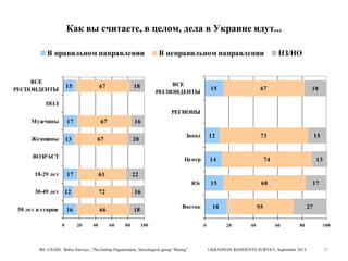 Как вы считаете, в целом, дела в Украине идут...
В правильном направлении

ВСЕ
РЕСПОНДЕНТЫ

15

67

В неправильном направлении

ВСЕ
РЕСПОНДЕНТЫ

18

НЗ/НО

15

67

18

Запад

12

73

15

Центр

14

Юг

15

ПОЛ
РЕГИОНЫ

17

Мужчины

67

13

Женщины

16

67

20

ВОЗРАСТ

17

18-29 лет

61

0

72
66

18

68

17

16

16

50 лет и старше

13

22

12

30-49 лет

74

20

40

60

80

18

Восток
100

IRI, USAID, Baltic Surveys / The Gallup Organization, Sociological group “Rating”

0

55
20

40

27
60

80

UKRAINIAN RESIDENTS SURVEY, September 2013

100

6

 