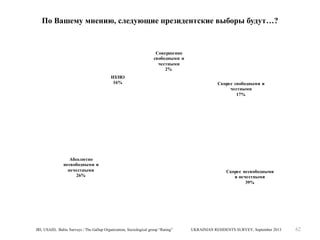 По Вашему мнению, следующие президентские выборы будут…?

Совершенно
свободными и
честными
2%
НЗ/НО
16%

Абсолютно
несвободными и
нечестными
26%

IRI, USAID, Baltic Surveys / The Gallup Organization, Sociological group “Rating”

Скорее свободными и
честными
17%

Скорее несвободными
и нечестными
39%

UKRAINIAN RESIDENTS SURVEY, September 2013

62

 