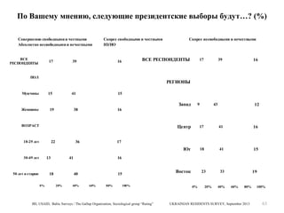 По Вашему мнению, следующие президентские выборы будут…? (%)
Совершенно свободными и честными
Абсолютно несвободными и нечестными
ВСЕ
РЕСПОНДЕНТЫ 2

17

39

Скорее свободными и честными
НЗ/НО

26

Скорее несвободными и нечестными

ВСЕ РЕСПОНДЕНТЫ 2 17

16

ПОЛ

26

16

35

39

12

РЕГИОНЫ

Мужчины 2

15

41

27

15

Запад 1 9
Женщины 2

19

38

25

43

16

ВОЗРАСТ

Центр 2 17
22

36

30-49 лет 1 13

50 лет и старше 2
0%

23

41

18
20%

40%

41

24

15

16

25
60%

16

17

29

40

24

Юг 2 18

18-29 лет 2

41

Восток 2

15
80%

100%

IRI, USAID, Baltic Surveys / The Gallup Organization, Sociological group “Rating”

0%

23

20%

23

33

40%

60%

19
80%

UKRAINIAN RESIDENTS SURVEY, September 2013

100%

63

 