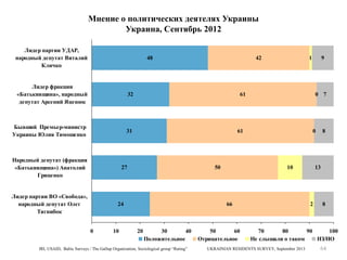 Мнение о политических деятелях Украины
Украина, Сентябрь 2012
Лидер партии УДАР,
народный депутат Виталий
Кличко

48

Лидер фракции
«Батькивщина», народный
депутат Арсений Яценюк

32

Бывший Премьер-министр
Украины Юлия Тимошенко

42

31

Народный депутат (фракция
«Батькивщина») Анатолий
Гриценко

10

0 7

61

50

24

0

9

61

27

Лидер партии ВО «Свобода»,
народный депутат Олег
Тягнибок

1

0

10

66

20

30
40
Положительное

IRI, USAID, Baltic Surveys / The Gallup Organization, Sociological group “Rating”

50
60
Отрицательное

8

13

2

8

70
80
90
100
Не слышали о таком
НЗ/НО

UKRAINIAN RESIDENTS SURVEY, September 2013

64

 