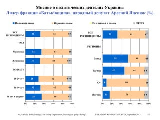 Мнение о политических деятелях Украины
Лидер фракции «Батьківщина», народный депутат Арсений Яценюк (%)
Положительное
ВСЕ
РЕСПОНДЕНТЫ

Отрицательное

32

61

07

Не слышал о таком
ВСЕ
РЕСПОНДЕНТЫ

НЗ/НО

32

61

07

ПОЛ

РЕГИОНЫ
Мужчины

34

Женщины

61

31

05

60

09

ВОЗРАСТ

Запад

55

Центр

18-29 лет

28

62

40

47

44

05

09

0 10

Юг
30-49 лет

32

62

35

58

07

88

04

06

50 лет и старше

8

0%

20%

40%

60%

80%

100%

IRI, USAID, Baltic Surveys / The Gallup Organization, Sociological group “Rating”

Восток

15

0%

75

20%

40%

09

60%

80%

UKRAINIAN RESIDENTS SURVEY, September 2013

100%

66

 
