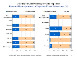 Мнение о политических деятелях Украины
Бывший Премьер-министр Украины Юлия Тимошенко (%)
Положительное
ВСЕ
РЕСПОНДЕНТЫ

Отрицательное

31

61

08

Не слышал о таком
ВСЕ
РЕСПОНДЕНТЫ

НЗ/НО

31

61

08

ПОЛ

РЕГИОНЫ
Мужчины

30

62

08

Женщины

31

61

08

ВОЗРАСТ

Запад

57

Центр

18-29 лет

27

62

38

47

43

05

0 10

0 11

Юг 4
30-49 лет

31

63

32

60

08

07

06

50 лет и старше

89

0%

20%

40%

60%

80%

100%

IRI, USAID, Baltic Surveys / The Gallup Organization, Sociological group “Rating”

Восток

11

0%

80

20%

40%

09

60%

80%

UKRAINIAN RESIDENTS SURVEY, September 2013

100%

67

 