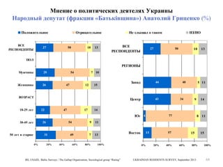 Мнение о политических деятелях Украины
Народный депутат (фракция «Батьківщина») Анатолий Гриценко (%)
Положительное
ВСЕ
РЕСПОНДЕНТЫ

Отрицательное

27

50

10

13

Не слышал о таком

ВСЕ
РЕСПОНДЕНТЫ

НЗ/НО

27

50

10

13

ПОЛ

РЕГИОНЫ
Мужчины

29

Женщины

54

26

7 10

12

15

ВОЗРАСТ

18-29 лет

22

47

17

Запад

44

Центр

47

43

26

50 лет и старше

54

31
0%

20%

9

49
40%

60%

34

5 11

9

14

14

Юг 4
30-49 лет

40

13

8 11

11

7

77

80%

100%

IRI, USAID, Baltic Surveys / The Gallup Organization, Sociological group “Rating”

Восток

13

0%

57

20%

40%

15

60%

80%

UKRAINIAN RESIDENTS SURVEY, September 2013

15

100%

68

 