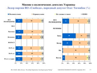Мнение о политических деятелях Украины
Лидер партии ВО «Свобода», народный депутат Олег Тягнибок (%)
Положительное
ВСЕ
РЕСПОНДЕНТЫ

Отрицательное

24

66

2 8

Не слышал о таком
ВСЕ
РЕСПОНДЕНТЫ

НЗ/НО

24

66

2 8

ПОЛ

РЕГИОНЫ
Мужчины

27

Женщины

65

22

17

66

2 10

ВОЗРАСТ

Запад

48

Центр

18-29 лет

25

61

41

35

55

24

50 лет и старше

24
0%

69

40%

60%

92

15

78

5 8

16

65
20%

1 9

3 11

Юг 2
30-49 лет

0 11

2 9
80%

100%

IRI, USAID, Baltic Surveys / The Gallup Organization, Sociological group “Rating”

Восток

9

0%

20%

40%

60%

80%

UKRAINIAN RESIDENTS SURVEY, September 2013

100%

69

 