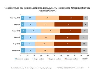 Одобряете ли Вы или не одобряете деятельность Президента Украины Виктора
Януковича? (%)
Сентябрь 2013

5

17

Maй 2013

5

18

8

Август 2012

Май 2012

5

Ноябрь 2011

6

0

Полностью одобряю

30

Скорее одобряю

50

60

Скорее не одобряю

IRI, USAID, Baltic Surveys / The Gallup Organization, Sociological group “Rating”

10

39

40

13

40

28

20

10

36

28

16

8

32

28

16

7

42

28

18

10

36

27

22

5

Maрт 2012

35

10

70

80

Совсем не одобряю

90

100
НЗ/НО

UKRAINIAN RESIDENTS SURVEY, September 2013

70

 
