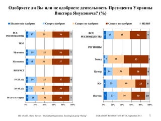 Одобряете ли Вы или не одобряете деятельность Президента Украины
Виктора Януковича? (%)
Полностью одобряю
ВСЕ
РЕСПОНДЕНТЫ

5

17

Скорее одобряю

35

36

Скорее не одобряю

7

ВСЕ
РЕСПОНДЕНТЫ

Совсем не одобряю

5

17

35

НЗ/НО

36

7

ПОЛ

РЕГИОНЫ
Мужчины 4

19

Женщины

15

5

33

36

37

36

7

7

ВОЗРАСТ

Запад 2 7

Центр 5 14

18-29 лет 4

19

33

37

30-49 лет 4 12

5
0%

40

20
20%

36

40%

60%

36

3

38

6

7

25

40

23

8

7

36

31

53

6

Юг 4

50 лет и старше

35

80%

100%

IRI, USAID, Baltic Surveys / The Gallup Organization, Sociological group “Rating”

Восток

7

0%

23

20%

30

40%

30

60%

80%

UKRAINIAN RESIDENTS SURVEY, September 2013

10

100%

71

 