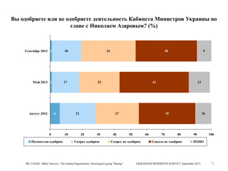 Вы одобряете или не одобряете деятельность Кабинета Министров Украины во
главе с Николаем Азаровым? (%)

Сентябрь 2013 1

18

Maй 2013 1

17

Aвгуст 2012

6

0
Полностью одобряю

34

25

22

10

38

43

13

27

20

30

Скорее одобряю

9

40

35

50

60

Скорее не одобряю

IRI, USAID, Baltic Surveys / The Gallup Organization, Sociological group “Rating”

70

10

80

Совсем не одобряю

90

100

НЗ/НО

UKRAINIAN RESIDENTS SURVEY, September 2013

72

 