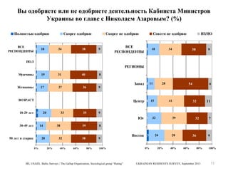 Вы одобряете или не одобряете деятельность Кабинета Министров
Украины во главе с Николаем Азаровым? (%)
Полностью одобряю
ВСЕ
1
РЕСПОНДЕНТЫ

18

Скорее одобряю

34

38

Скорее не одобряю

9

Совсем не одобряю

ВСЕ
1 18
РЕСПОНДЕНТЫ

НЗ/НО

34

38

9

ПОЛ

РЕГИОНЫ
Мужчины 1

19

31

40

8

Женщины 1

17

37

36

9

ВОЗРАСТ

Запад 1 11

28

Центр 1 15

18-29 лет 3

20

33

35

50 лет и старше 1
0%

38

20

39

20%

40%

60%

32

11

9

22

39

32

7

8

38

32

41

6

9

Юг 0
30-49 лет 1 14

54

80%

100%

IRI, USAID, Baltic Surveys / The Gallup Organization, Sociological group “Rating”

Восток 3
0%

24

20%

28

40%

36

60%

9

80%

UKRAINIAN RESIDENTS SURVEY, September 2013

100%

73

 