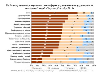 По Вашему мнению, ситуация в таких сферах улучшилась или ухудшилась за
последние 2 года? (Украина, Сентябрь 2013)

IRI, USAID, Baltic Surveys / The Gallup Organization, Sociological group “Rating”

UKRAINIAN RESIDENTS SURVEY, September 2013

74

 