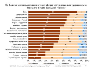 По Вашему мнению, ситуация в таких сферах улучшилась или ухудшилась за
последние 2 года? (Западная Украина)

IRI, USAID, Baltic Surveys / The Gallup Organization, Sociological group “Rating”

UKRAINIAN RESIDENTS SURVEY, September 2013

75

 