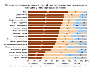 По Вашему мнению, ситуация в таких сферах улучшилась или ухудшилась за
последние 2 года? (Центральная Украина)

IRI, USAID, Baltic Surveys / The Gallup Organization, Sociological group “Rating”

UKRAINIAN RESIDENTS SURVEY, September 2013

76

 