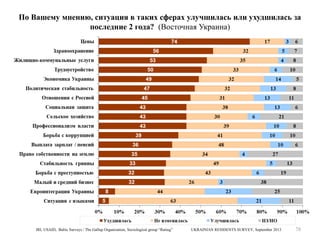 По Вашему мнению, ситуация в таких сферах улучшилась или ухудшилась за
последние 2 года? (Восточная Украина)

IRI, USAID, Baltic Surveys / The Gallup Organization, Sociological group “Rating”

UKRAINIAN RESIDENTS SURVEY, September 2013

78

 