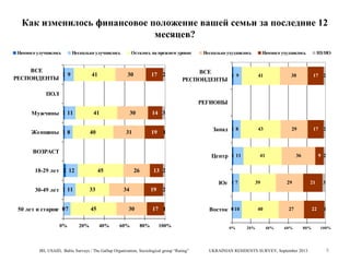 Как изменилось финансовое положение вашей семьи за последние 12
месяцев?
Намного улучшилось

Несколько улучшилось

ВСЕ
19
РЕСПОНДЕНТЫ

41

Осталось на прежнем уровне

30

17 2

Несколько ухудшилось

ВСЕ
1 9
РЕСПОНДЕНТЫ

Намного ухудшилось

НЗ/НО

41

30

17 2

43

29

17 2

ПОЛ
РЕГИОНЫ
Мужчины 1 11

41

Женщины 1 8

40

30

14 3

31

19

1

ВОЗРАСТ

Запад 1 8

Центр 1 11

18-29 лет 2 12

45

26

41

33

50 лет и старше 0 7
0%

34

45
20%

19

30
40%

60%

9 2

13 2
Юг 1 7

30-49 лет 1 11

36

29

21

3

22

1

2

17 1
80%

39

100%

IRI, USAID, Baltic Surveys / The Gallup Organization, Sociological group “Rating”

Восток 0 10
0%

40

20%

27

40%

60%

80%

UKRAINIAN RESIDENTS SURVEY, September 2013

100%

8

 