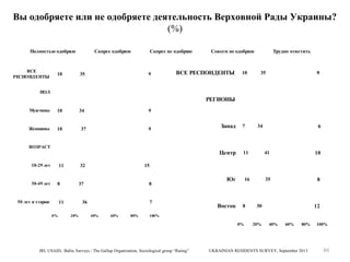 Вы одобряете или не одобряете деятельность Верховной Рады Украины?
(%)
Полностью одобряю

ВСЕ
0 10
РЕСПОНДЕНТЫ

Скорее одобряю

35

45

Скорее не одобряю

9

Совсем не одобряю

ВСЕ РЕСПОНДЕНТЫ 010

Трудно ответить

45

9

53

35

6

ПОЛ

РЕГИОНЫ
Мужчины 0 10

34

Женщины 0 10

47

37

9

43

9

ВОЗРАСТ

Запад 0 7

34

Центр 1 11

18-29 лет 1 11

32

30-49 лет 0 8

41

37

50 лет и старше 1 11

37

10

Юг 0 16

35

41

8

15

47

36

41

8

45

7

20%

40%

60%

80%

30

0%

0%

Восток 0 8

20%

50

12

100%

IRI, USAID, Baltic Surveys / The Gallup Organization, Sociological group “Rating”

40%

60%

80%

UKRAINIAN RESIDENTS SURVEY, September 2013

100%

80

 