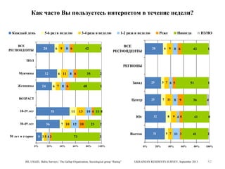 Как часто Вы пользуетесь интернетом в течение недели?
Каждый день

5-6 раз в неделю

ВСЕ
РЕСПОНДЕНТЫ

28

6 9

3-4 раза в неделю

8 6

42

1

1-2 раза в неделю
ВСЕ
РЕСПОНДЕНТЫ

Реже

28

6

Никогда

9

8 6

НЗ/НО

42

1

ПОЛ

РЕГИОНЫ
Мужчины

32

6 11 8 6

35

2

24

6 7 8 6

48

1

ВОЗРАСТ

18-29 лет

51

11

13

Запад

25

5 7 6 5

Центр

Женщины

25

7 11

50 лет и старше

36

7 10

9 3 5 43
0%

20%

12 10

23

73
40%

60%

1

9

36

9 45

41

4

10 4 11 0

Юг
30-49 лет

8

51

Восток

31

8

0

2
3

80%

32

100%

IRI, USAID, Baltic Surveys / The Gallup Organization, Sociological group “Rating”

0%

20%

5 7 11 3

40%

60%

41

80%

UKRAINIAN RESIDENTS SURVEY, September 2013

2

100%

82

 
