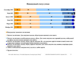 Финансовый статус семьи
Сентябрь 2013
Maй 2013

10
7

26

41

30

20
0,3

20

0,6
0,1

20

Август 2012

12

29

41

Май 2012

11

31

38

Maрт 2012

11

31

Ноябрь 2011

12

30

36

0,4

14

42

30,3
1

15

30,4
1

17
41

30
1
14

20
1

Вынуждены экономить на питании
Хватает на питание. Для покупки одежды, обуви нужно накопить или занять
Хватает на питание и необходимую одежду, обувь. Для таких покупок как хороший костюм, мобильный
телефон, пылесос нужно накопить или занять
Хватает на питание, одежду, обувь, другие покупки. Но для покупки дорогостоящих вещей (таких как
стиральная машина, холодильник) нужно накопить или занять
Хватает на питание, одежду, обувь, дорогие покупки. Для таких покупок как машина, квартира нужно
накопить или занять
Любые необходимые покупки могу сделать в любое время
Трудно ответить
IRI, USAID, Baltic Surveys / The Gallup Organization, Sociological group “Rating”

UKRAINIAN RESIDENTS SURVEY, September 2013

84

 