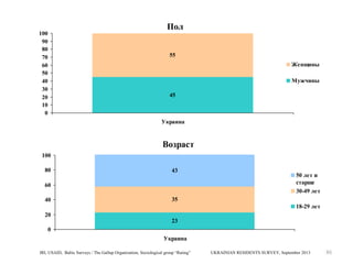 100
90
80
70
60
50
40
30
20
10
0

Пол
55
Женщины
Мужчины
45

Украина

Возраст
100
80

43

60
40
20

50 лет и
старше
30-49 лет

35
18-29 лет
23

0
Украина
IRI, USAID, Baltic Surveys / The Gallup Organization, Sociological group “Rating”

UKRAINIAN RESIDENTS SURVEY, September 2013

86

 