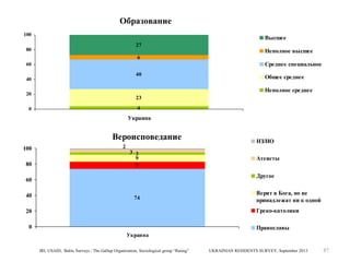 Образование
100

Высшее
27

80

Неполное высшее

6

Среднее специальное

60

40

40

Общее среднее
Неполное среднее

20

23
4

0

Украина

Вероисповедание
100
80

2

3 3
9
9

Атеисты
Другое

60
40

НЗ/НО

74

Верят в Бога, но не
принадлежат ни к одной
Греко-католики

20
0

Православы
Украина
IRI, USAID, Baltic Surveys / The Gallup Organization, Sociological group “Rating”

UKRAINIAN RESIDENTS SURVEY, September 2013

87

 
