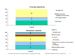 Сектор занятости
100

Не работают

80

50

60

1
19

40

Общественный,
неправительственный
Государственный
Частный

20

29

0

Украина

Основное занятие
100

5
8

80

8
4

60
40
20

29

Другое
Безработный
Домохозяйка
Студе нт
Пенсионер

1
20
1

Руководитель среднего или высшего
звена
Служащий

24

Фермер/Крестьянин

0

Рабочий

Украина
IRI, USAID, Baltic Surveys / The Gallup Organization, Sociological group “Rating”

UKRAINIAN RESIDENTS SURVEY, September 2013

88

 