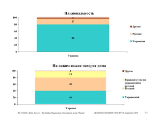 Национальность
100

3
17

80

Другие

60
40

Русские
80
Украинцы

20
0
Украина

На каком языке говорят дома
100

1
19

80
60

40

В равной степени
украинский и
русский
Русский

40

Украинский

40
20

Другое

0
Украина
IRI, USAID, Baltic Surveys / The Gallup Organization, Sociological group “Rating”

UKRAINIAN RESIDENTS SURVEY, September 2013

89

 