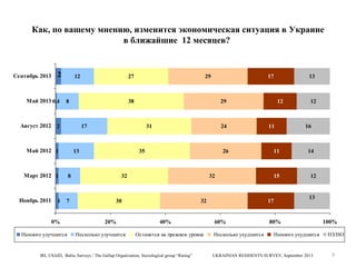Как, по вашему мнению, изменится экономическая ситуация в Украине
в ближайшие 12 месяцев?

Сентябрь 2013

2

Maй 2013 0,4

12

8

31

13

Март 2012 1

0%
Намного улучшится

24

35

8

7

17

29

17

Май 2012 1

1

29

38

Август 2012 2

Ноябрь 2011

27

26

32

32

30

20%
Несколько улучшится

32

40%
Останется на прежнем уровне

IRI, USAID, Baltic Surveys / The Gallup Organization, Sociological group “Rating”

13

12

11

11

15

17

60%
Несколько ухудшится

12

16

14

12

13

80%
Намного ухудшится

UKRAINIAN RESIDENTS SURVEY, September 2013

100%
НЗ/НО

9

 