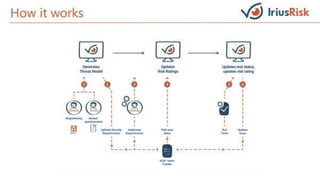 Iriusrisk Pitch Deck | PDF