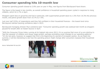 Copyright © 2017 Information Resources, Inc. (IRI). Confidential and Proprietary. 18
Consumer spending hits 10-month low
Consumer spending growth slowed to 2.8% year on year in May, new figures from Barclaycard have shown.
The figure is the lowest in ten months, as overall confidence in household spending power cooled in response to rising
inflation, which hit 2.7% in April.
Shoppers spent less on groceries and fuel in particular, with supermarket growth down to 1.5% from 10.3% the previous
month, and petrol growth down from 14.7% to 7.4%.
Just over half (53%) of respondents said they felt confident in their household finances – the lowest level since
Barclaycard started tracking confidence data in 2015.
Barclaycard managing director Paul Lockstone said: “Consumer spending growth was subdued last month as shoppers
paused for breath after an Easter bounce in April.
“With the Consumer Prices Index running at its highest rate since 2013, it’s no surprise that more of us are starting to
‘feel the squeeze’ of inflation and slower wage growth, perhaps prompting small changes to our spending patterns.
“It’s far too early, however, to suggest that this is the beginning of a period of increased caution. As we head into
summer, it will be interesting to see how the spending picture might change after consumers reassess their household
budgets.”
Source: Talking Retail 7th June 2017
 