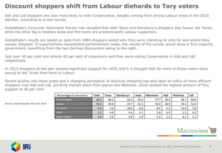 Copyright © 2017 Information Resources, Inc. (IRI). Confidential and Proprietary. 7
Discount shoppers shift from Labour diehards to Tory voters
Aldi and Lidl shoppers are now more likely to vote Conservative, despite coming from strong Labour areas in the 2010
election, according to a new survey.
GlobalData’s Consumer Sentiment Tracker has revealed that both Tesco and Sainsbury’s shoppers also favour the Tories,
while the other Big 4 retailers Asda and Morrisons are predominantly Labour supporters.
GlobalData’s results are based on data from 1886 shoppers asked who they were intending to vote for and where they
usually shopped. If supermarkets represented parliamentary seats, the results of the survey would show a Tory majority
government, benefiting from the two German discounters swing to the right.
Just over 40 per cent and almost 45 per cent of consumers said they were voting Conservative in Aldi and Lidl
respectively.
In 2015 shoppers at the pair showed significant support for UKIP, and it is thought that far more of these voters have
swung to the Tories than have to Labour.
Recent pushes into more areas and a changing perception of discount shopping has also seen an influx of more affluent
shoppers visit Aldi and Lidl, pinching market share from places like Waitrose, which posted the highest amount of Tory
support at 46 per cent.
Source: Retail Gazette 7th June 2017
 