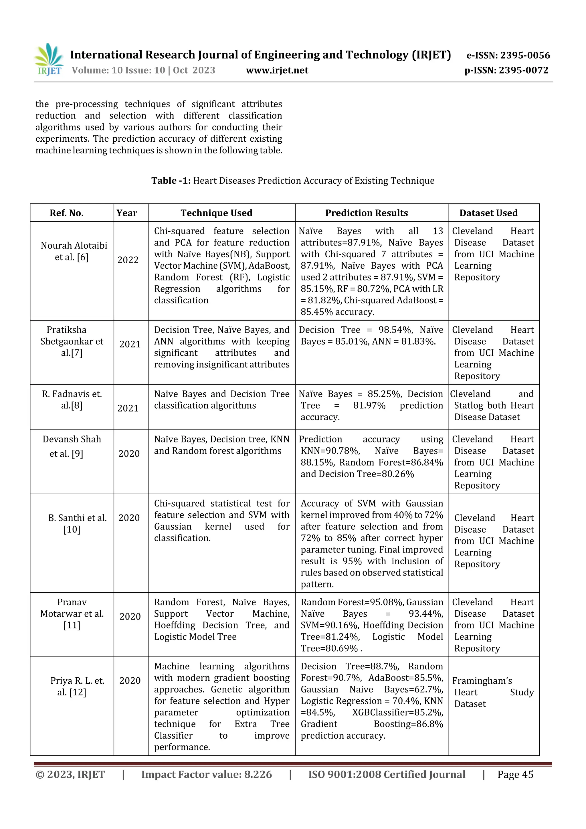International Research Journal of Engineering and Technology (IRJET) e-ISSN: 2395-0056
Volume: 10 Issue: 10 | Oct 2023 www.irjet.net p-ISSN: 2395-0072
© 2023, IRJET | Impact Factor value: 8.226 | ISO 9001:2008 Certified Journal | Page 45
the pre-processing techniques of significant attributes
reduction and selection with different classification
algorithms used by various authors for conducting their
experiments. The prediction accuracy of different existing
machine learning techniques is shown in the following table.
Table -1: Heart Diseases Prediction Accuracy of Existing Technique
Ref. No. Year Technique Used Prediction Results Dataset Used
Nourah Alotaibi
et al. [6] 2022
Chi-squared feature selection
and PCA for feature reduction
with Naïve Bayes(NB), Support
VectorMachine(SVM),AdaBoost,
Random Forest (RF), Logistic
Regression algorithms for
classification
Naïve Bayes with all 13
attributes=87.91%, Naïve Bayes
with Chi-squared 7 attributes =
87.91%, Naïve Bayes with PCA
used 2 attributes = 87.91%, SVM =
85.15%, RF = 80.72%, PCA withLR
= 81.82%, Chi-squared AdaBoost=
85.45% accuracy.
Cleveland Heart
Disease Dataset
from UCI Machine
Learning
Repository
Pratiksha
Shetgaonkar et
al.[7]
2021
Decision Tree, Naïve Bayes, and
ANN algorithms with keeping
significant attributes and
removing insignificant attributes
Decision Tree = 98.54%, Naïve
Bayes = 85.01%, ANN = 81.83%.
Cleveland Heart
Disease Dataset
from UCI Machine
Learning
Repository
R. Fadnavis et.
al.[8]
2
2021
Naïve Bayes and Decision Tree
classification algorithms
Naïve Bayes = 85.25%, Decision
Tree = 81.97% prediction
accuracy.
Cleveland and
Statlog both Heart
Disease Dataset
Devansh Shah
et al. [9] 2 2020
Naïve Bayes, Decision tree, KNN
and Random forest algorithms
Prediction accuracy using
KNN=90.78%, Naïve Bayes=
88.15%, Random Forest=86.84%
and Decision Tree=80.26%
Cleveland Heart
Disease Dataset
from UCI Machine
Learning
Repository
B. Santhi et al.
[10]
2 2020
Chi-squared statistical test for
feature selection and SVM with
Gaussian kernel used for
classification.
Accuracy of SVM with Gaussian
kernel improved from40%to72%
after feature selection and from
72% to 85% after correct hyper
parameter tuning. Final improved
result is 95% with inclusion of
rules based on observed statistical
pattern.
Cleveland Heart
Disease Dataset
from UCI Machine
Learning
Repository
Pranav
Motarwar et al.
[11]
2020
Random Forest, Naïve Bayes,
Support Vector Machine,
Hoeffding Decision Tree, and
Logistic Model Tree
Random Forest=95.08%, Gaussian
Naïve Bayes = 93.44%,
SVM=90.16%, Hoeffding Decision
Tree=81.24%, Logistic Model
Tree=80.69% .
Cleveland Heart
Disease Dataset
from UCI Machine
Learning
Repository
Priya R. L. et.
al. [12]
2020
Machine learning algorithms
with modern gradient boosting
approaches. Genetic algorithm
for feature selection and Hyper
parameter optimization
technique for Extra Tree
Classifier to improve
performance.
Decision Tree=88.7%, Random
Forest=90.7%, AdaBoost=85.5%,
Gaussian Naive Bayes=62.7%,
Logistic Regression = 70.4%, KNN
=84.5%, XGBClassifier=85.2%,
Gradient Boosting=86.8%
prediction accuracy.
Framingham’s
Heart Study
Dataset
 