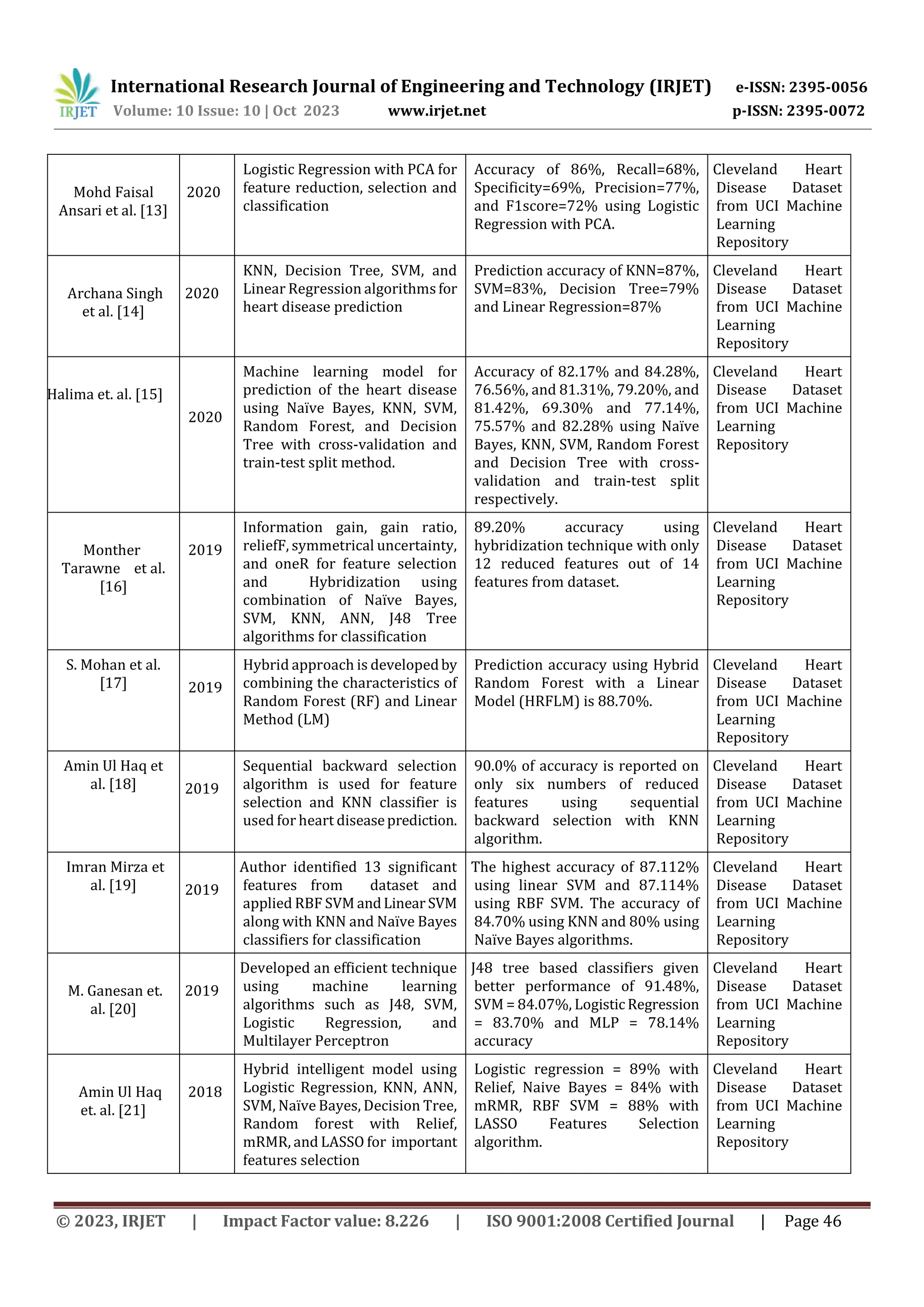 International Research Journal of Engineering and Technology (IRJET) e-ISSN: 2395-0056
Volume: 10 Issue: 10 | Oct 2023 www.irjet.net p-ISSN: 2395-0072
© 2023, IRJET | Impact Factor value: 8.226 | ISO 9001:2008 Certified Journal | Page 46
Mohd Faisal
Ansari et al. [13]
2 2020
Logistic Regression with PCA for
feature reduction, selection and
classification
Accuracy of 86%, Recall=68%,
Specificity=69%, Precision=77%,
and F1score=72% using Logistic
Regression with PCA.
Cleveland Heart
Disease Dataset
from UCI Machine
Learning
Repository
Archana Singh
et al. [14]
2020
KNN, Decision Tree, SVM, and
Linear Regression algorithmsfor
heart disease prediction
Prediction accuracy of KNN=87%,
SVM=83%, Decision Tree=79%
and Linear Regression=87%
Cleveland Heart
Disease Dataset
from UCI Machine
Learning
Repository
Halima et. al. [15]
2020
Machine learning model for
prediction of the heart disease
using Naïve Bayes, KNN, SVM,
Random Forest, and Decision
Tree with cross-validation and
train-test split method.
Accuracy of 82.17% and 84.28%,
76.56%, and 81.31%, 79.20%, and
81.42%, 69.30% and 77.14%,
75.57% and 82.28% using Naïve
Bayes, KNN, SVM, Random Forest
and Decision Tree with cross-
validation and train-test split
respectively.
Cleveland Heart
Disease Dataset
from UCI Machine
Learning
Repository
Monther
Tarawne et al.
[16]
2019
Information gain, gain ratio,
reliefF, symmetrical uncertainty,
and oneR for feature selection
and Hybridization using
combination of Naïve Bayes,
SVM, KNN, ANN, J48 Tree
algorithms for classification
89.20% accuracy using
hybridization technique with only
12 reduced features out of 14
features from dataset.
Cleveland Heart
Disease Dataset
from UCI Machine
Learning
Repository
S. Mohan et al.
[17] 2019
Hybrid approach is developedby
combining the characteristics of
Random Forest (RF) and Linear
Method (LM)
Prediction accuracy using Hybrid
Random Forest with a Linear
Model (HRFLM) is 88.70%.
Cleveland Heart
Disease Dataset
from UCI Machine
Learning
Repository
Amin Ul Haq et
al. [18] 2019
Sequential backward selection
algorithm is used for feature
selection and KNN classifier is
used for heart diseaseprediction.
90.0% of accuracy is reported on
only six numbers of reduced
features using sequential
backward selection with KNN
algorithm.
Cleveland Heart
Disease Dataset
from UCI Machine
Learning
Repository
Imran Mirza et
al. [19]
2
2019
Author identified 13 significant
features from dataset and
applied RBF SVM andLinear SVM
along with KNN and Naïve Bayes
classifiers for classification
The highest accuracy of 87.112%
using linear SVM and 87.114%
using RBF SVM. The accuracy of
84.70% using KNN and 80% using
Naïve Bayes algorithms.
Cleveland Heart
Disease Dataset
from UCI Machine
Learning
Repository
M. Ganesan et.
al. [20]
2019
Developed an efficient technique
using machine learning
algorithms such as J48, SVM,
Logistic Regression, and
Multilayer Perceptron
J48 tree based classifiers given
better performance of 91.48%,
SVM = 84.07%, LogisticRegression
= 83.70% and MLP = 78.14%
accuracy
Cleveland Heart
Disease Dataset
from UCI Machine
Learning
Repository
Amin Ul Haq
et. al. [21]
2018
Hybrid intelligent model using
Logistic Regression, KNN, ANN,
SVM, Naïve Bayes, Decision Tree,
Random forest with Relief,
mRMR, and LASSO for important
features selection
Logistic regression = 89% with
Relief, Naive Bayes = 84% with
mRMR, RBF SVM = 88% with
LASSO Features Selection
algorithm.
Cleveland Heart
Disease Dataset
from UCI Machine
Learning
Repository
 