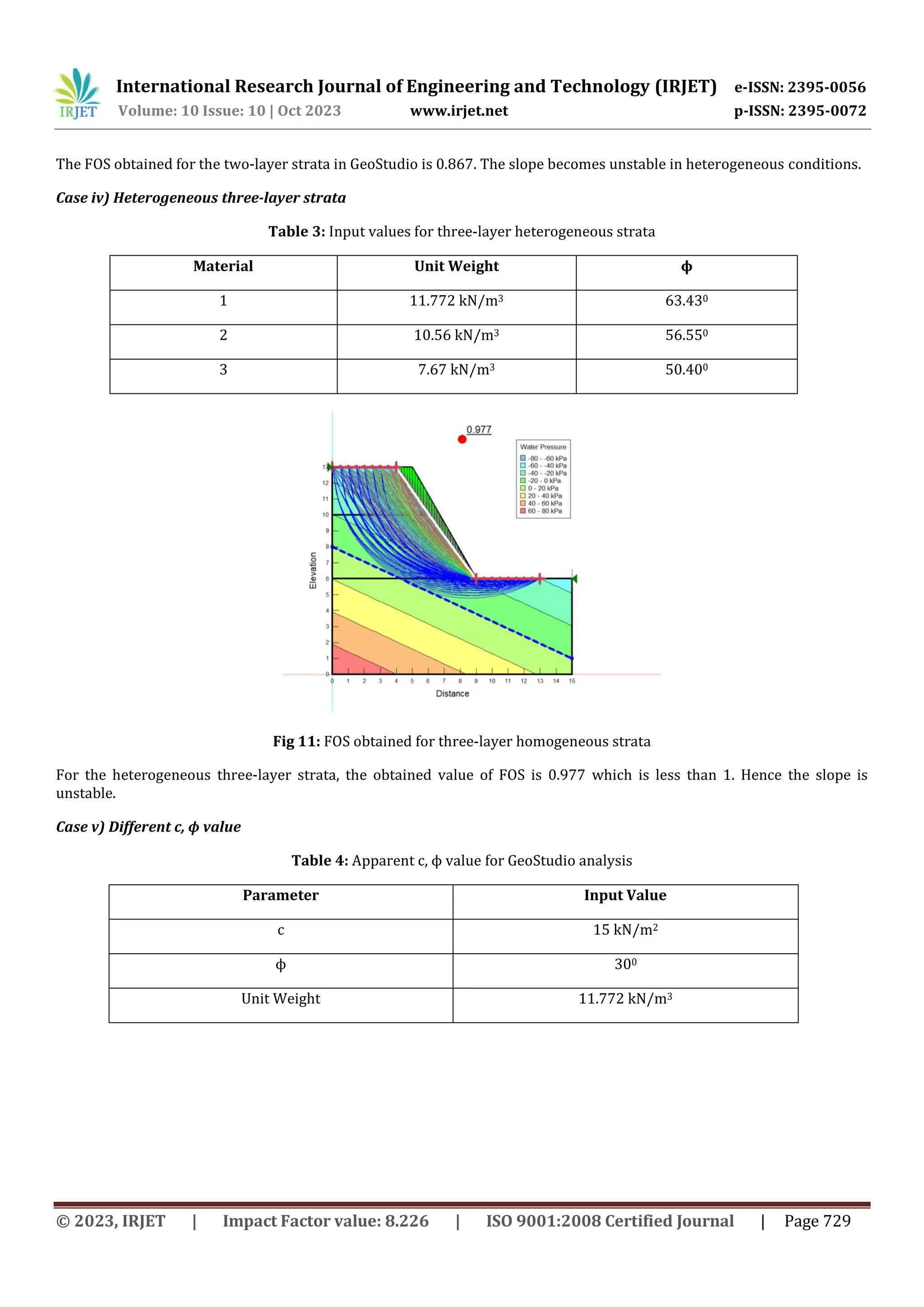 International Research Journal of Engineering and Technology (IRJET) e-ISSN: 2395-0056
Volume: 10 Issue: 10 | Oct 2023 www.irjet.net p-ISSN: 2395-0072
© 2023, IRJET | Impact Factor value: 8.226 | ISO 9001:2008 Certified Journal | Page 729
The FOS obtained for the two-layer strata in GeoStudio is 0.867. The slope becomes unstable in heterogeneous conditions.
Case iv) Heterogeneous three-layer strata
Table 3: Input values for three-layer heterogeneous strata
Material Unit Weight ϕ
1 11.772 kN/m3 63.430
2 10.56 kN/m3 56.550
3 7.67 kN/m3 50.400
Fig 11: FOS obtained for three-layer homogeneous strata
For the heterogeneous three-layer strata, the obtained value of FOS is 0.977 which is less than 1. Hence the slope is
unstable.
Case v) Different c, ϕ value
Table 4: Apparent c, ϕ value for GeoStudio analysis
Parameter Input Value
c 15 kN/m2
ϕ 300
Unit Weight 11.772 kN/m3
 